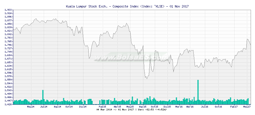 Grfico de Kuala Lumpur Stock Exch. - Composite Index -  [Ticker: ^KLSE]